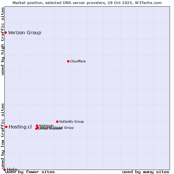 Market position of Hosting.cl vs. Verizon Group vs. Help