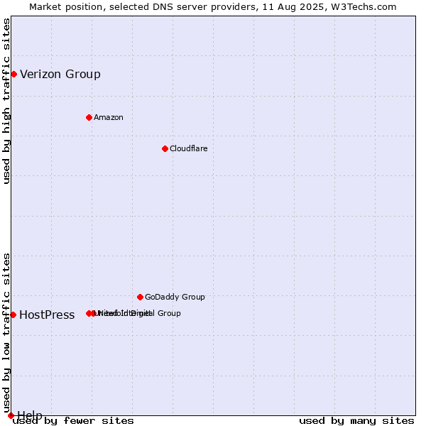 Market position of Verizon Group vs. HostPress vs. Help