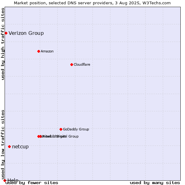 Market position of netcup vs. Verizon Group vs. Help