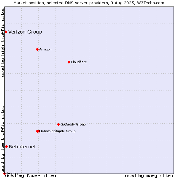 Market position of Netinternet vs. Verizon Group vs. Help