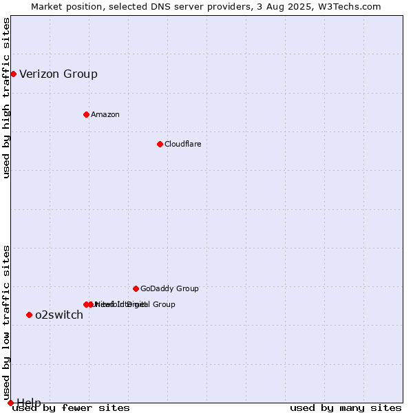 Market position of o2switch vs. Verizon Group vs. Help