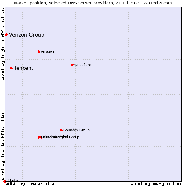 Market position of Tencent vs. Verizon Group vs. Help