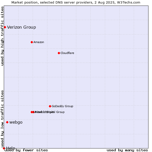 Market position of webgo vs. Verizon Group vs. Help