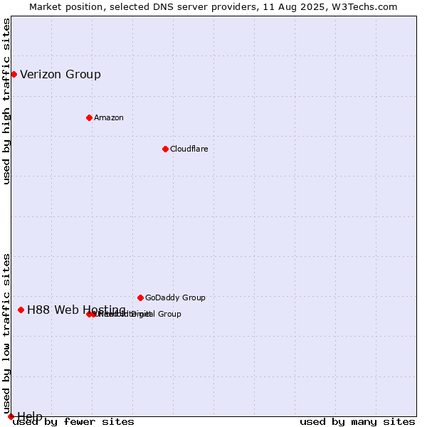 Market position of H88 Web Hosting vs. Verizon Group vs. Help