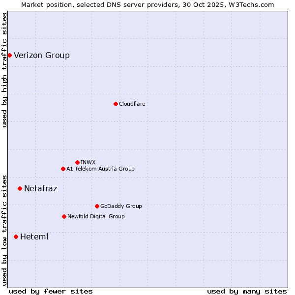 Market position of Netafraz vs. Heteml vs. Verizon Group