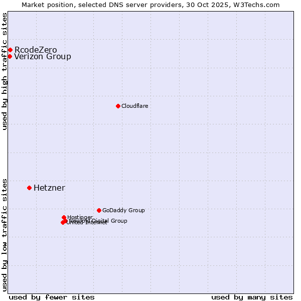Market position of Hetzner vs. RcodeZero vs. Verizon Group