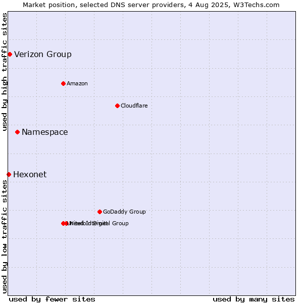 Market position of Namespace vs. Verizon Group vs. Hexonet