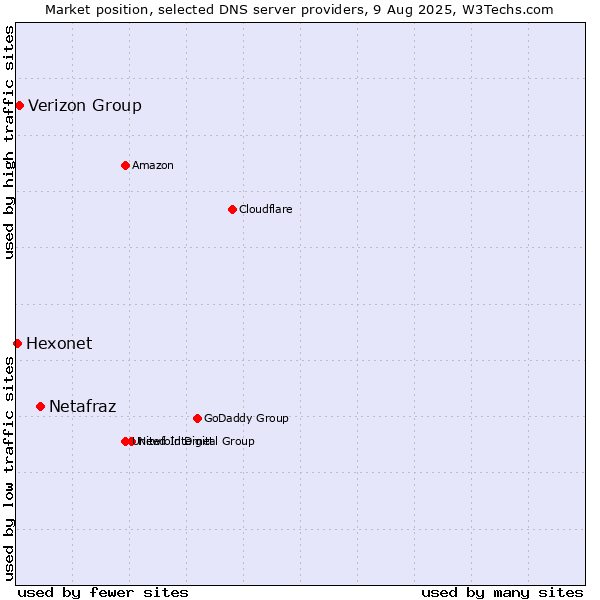 Market position of Netafraz vs. Verizon Group vs. Hexonet