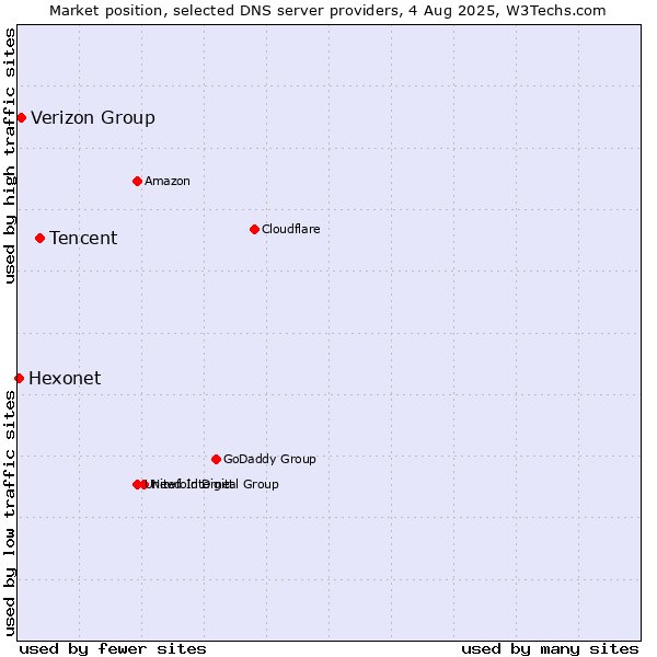 Market position of Tencent vs. Verizon Group vs. Hexonet