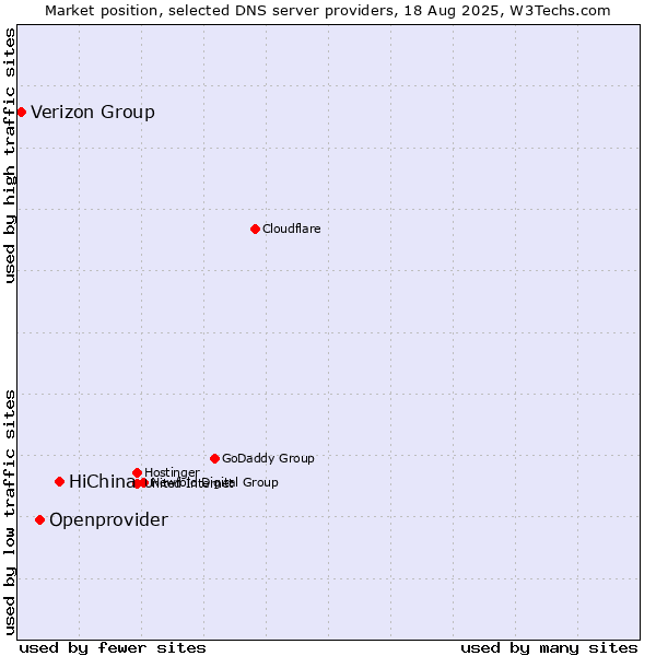 Market position of HiChina vs. Openprovider vs. Verizon Group