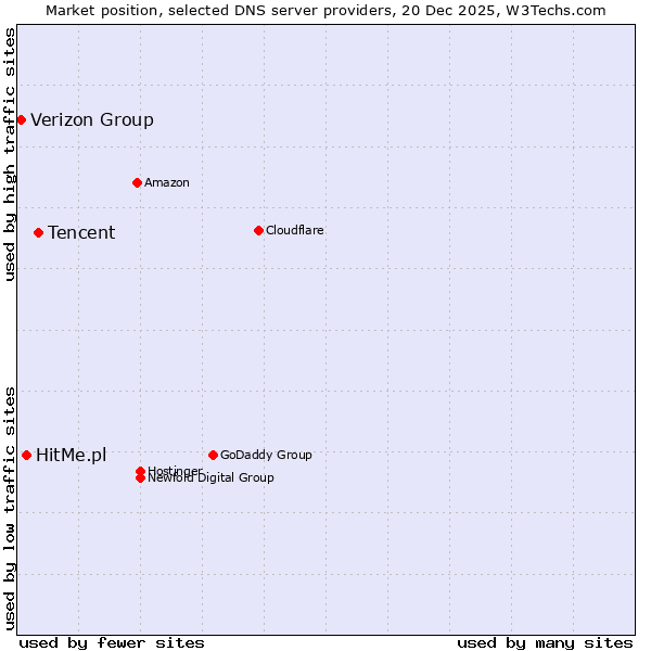 Market position of Tencent vs. HitMe.pl vs. Verizon Group