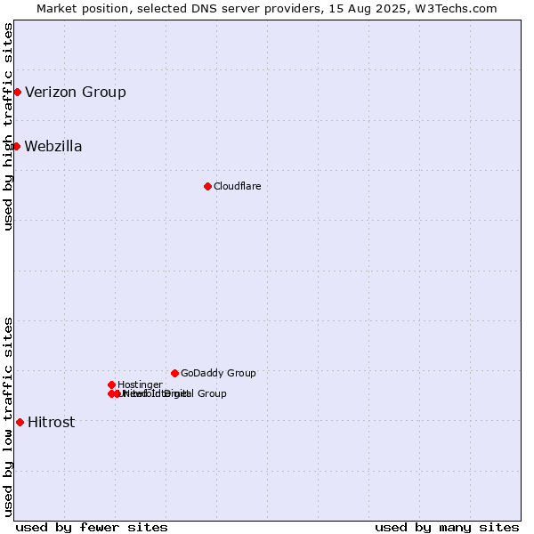 Market position of Hitrost vs. Verizon Group vs. Webzilla