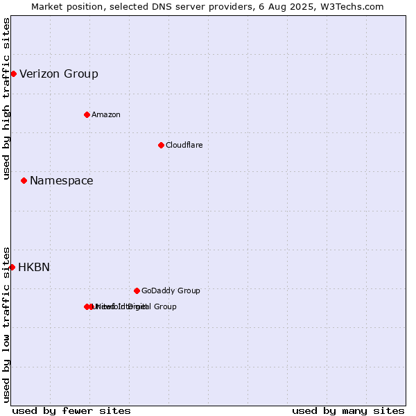 Market position of Namespace vs. Verizon Group vs. HKBN