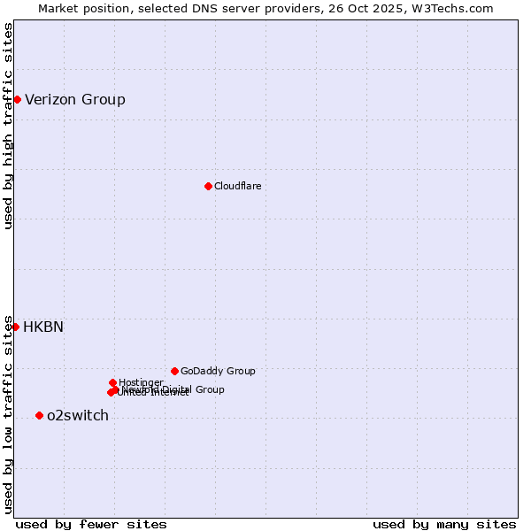 Market position of o2switch vs. Verizon Group vs. HKBN