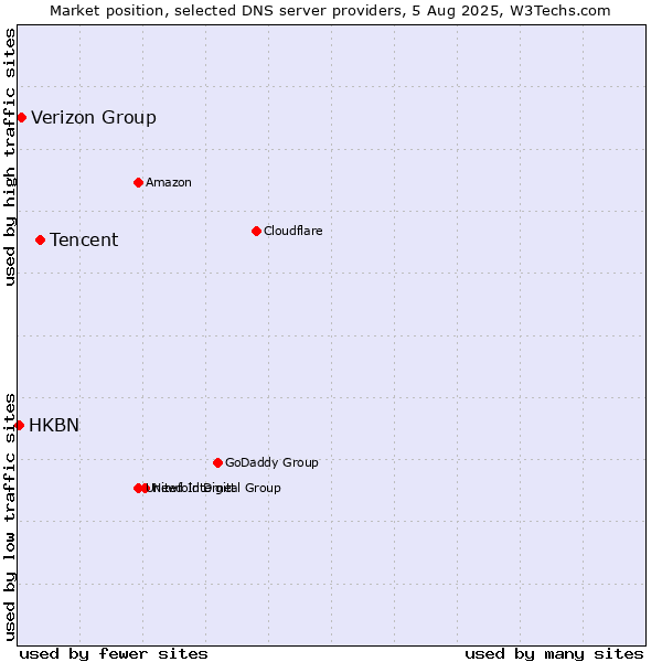 Market position of Tencent vs. Verizon Group vs. HKBN