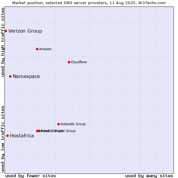 Market position of Namespace vs. Hostafrica vs. Verizon Group