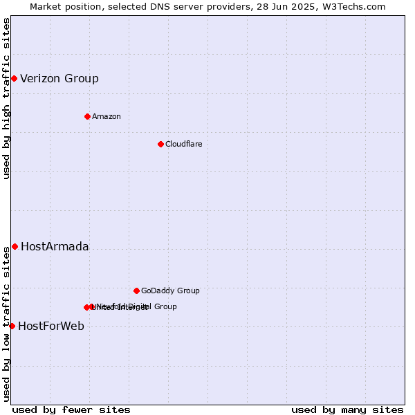 Market position of HostArmada vs. Verizon Group vs. HostForWeb