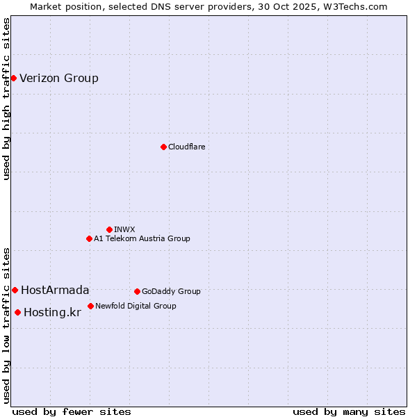 Market position of Hosting.kr vs. HostArmada vs. Verizon Group