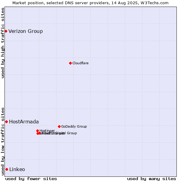 Market position of Linkeo vs. HostArmada vs. Verizon Group