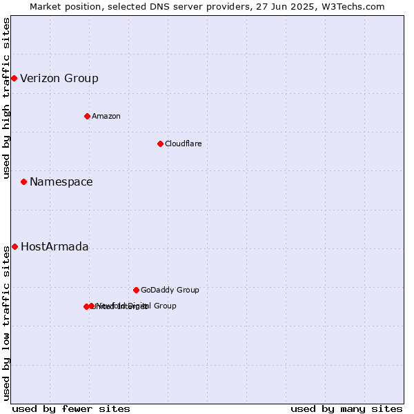 Market position of Namespace vs. HostArmada vs. Verizon Group