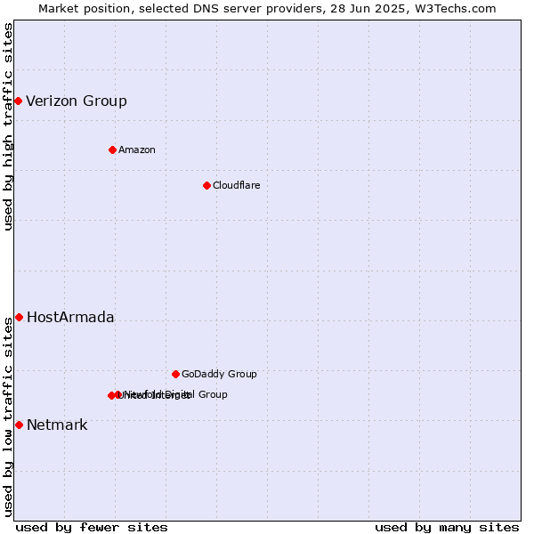 Market position of HostArmada vs. Netmark vs. Verizon Group