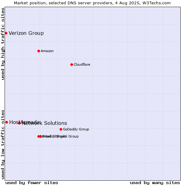 Market position of Network Solutions vs. HostArmada vs. Verizon Group