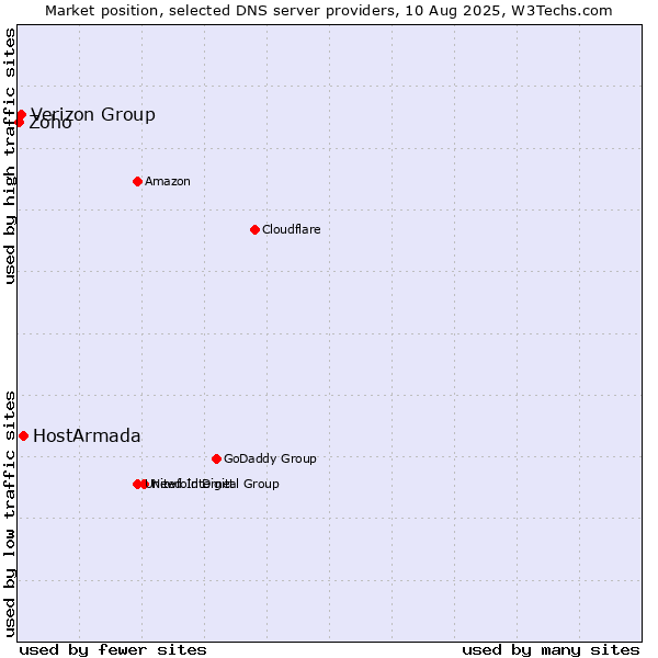 Market position of HostArmada vs. Verizon Group vs. Zoho