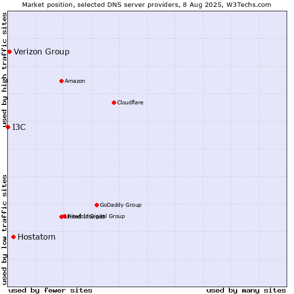 Market position of Hostatom vs. Verizon Group vs. I3C
