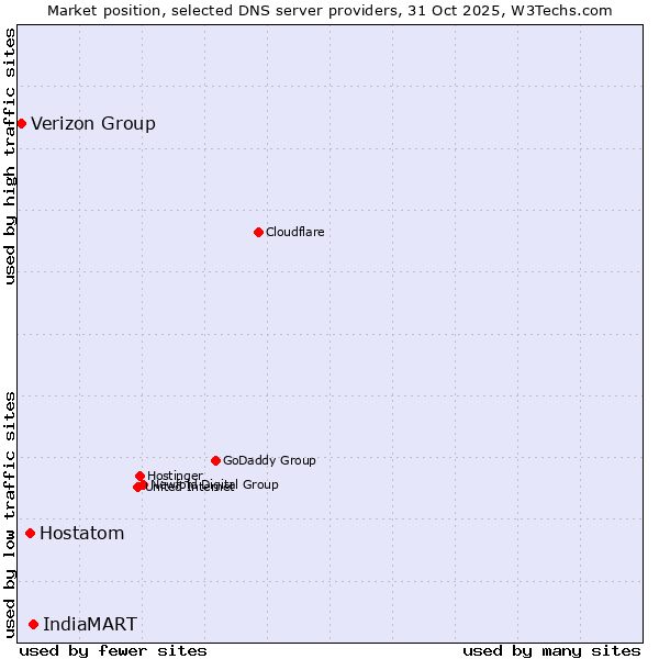 Market position of IndiaMART vs. Hostatom vs. Verizon Group
