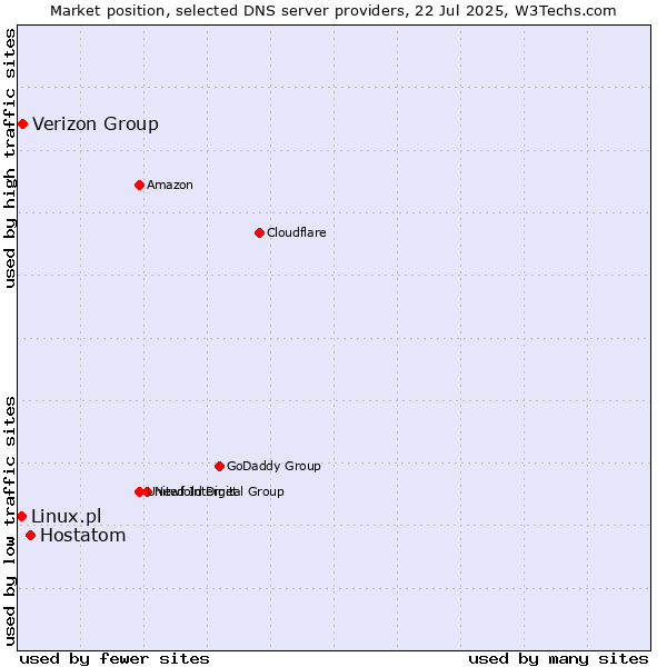 Market position of Hostatom vs. Verizon Group vs. Linux.pl