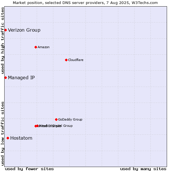 Market position of Hostatom vs. Verizon Group vs. Managed IP