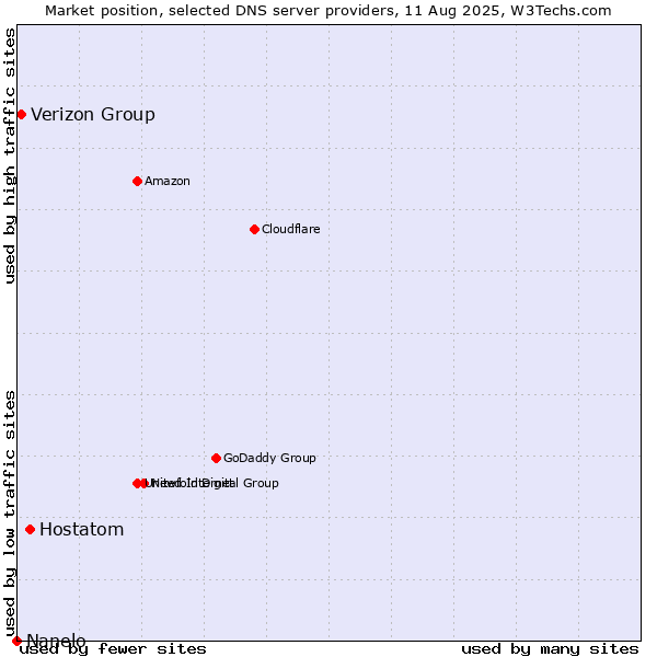Market position of Hostatom vs. Verizon Group vs. Nanelo