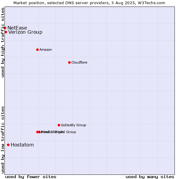Market position of Hostatom vs. Verizon Group vs. NetEase
