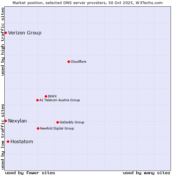 Market position of Hostatom vs. Verizon Group vs. Nexylan