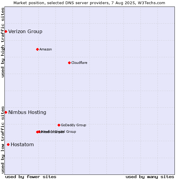 Market position of Hostatom vs. Verizon Group vs. Nimbus Hosting