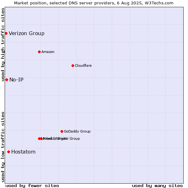 Market position of Hostatom vs. No-IP vs. Verizon Group