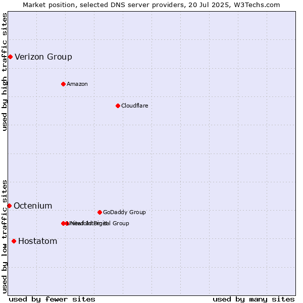 Market position of Hostatom vs. Verizon Group vs. Octenium