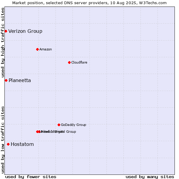 Market position of Hostatom vs. Planeetta vs. Verizon Group