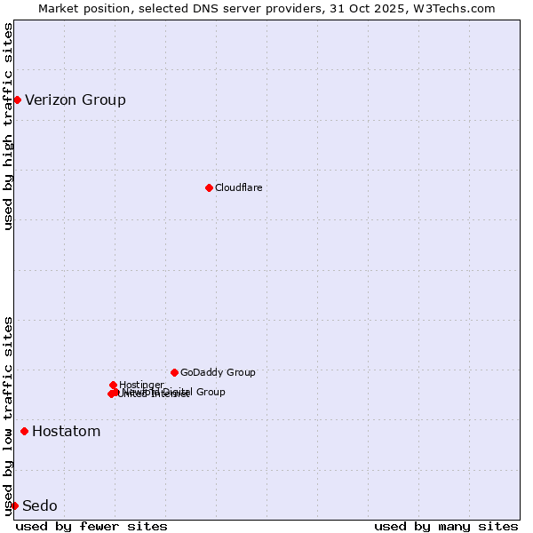 Market position of Hostatom vs. Verizon Group vs. Sedo