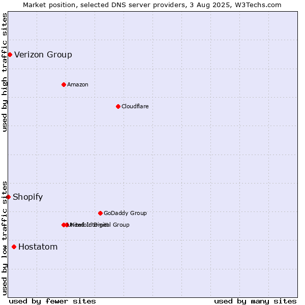 Market position of Hostatom vs. Verizon Group vs. Shopify