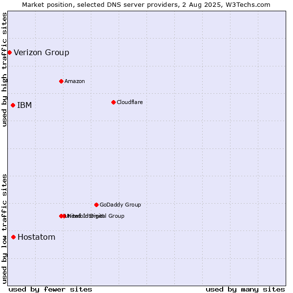 Market position of Hostatom vs. IBM vs. Verizon Group
