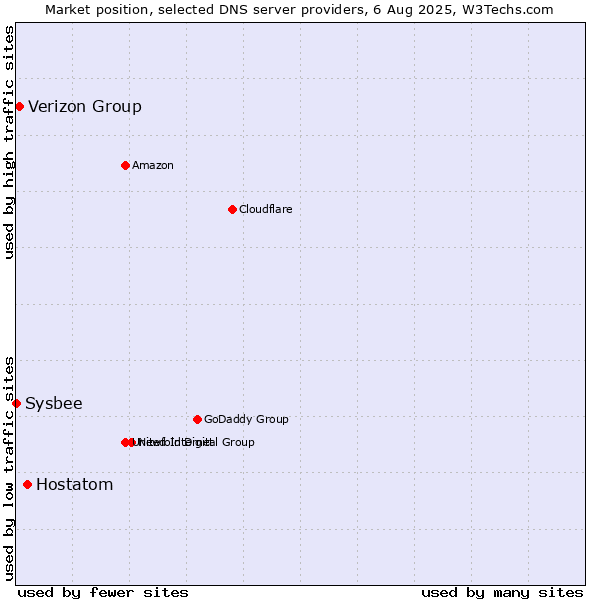 Market position of Hostatom vs. Verizon Group vs. Sysbee