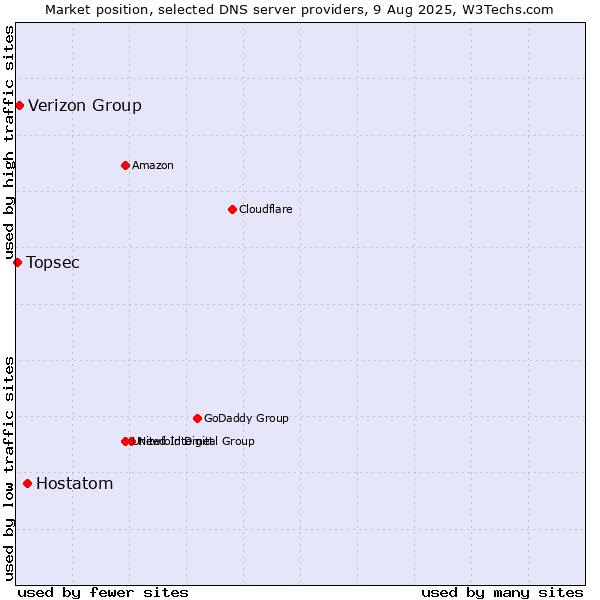 Market position of Hostatom vs. Verizon Group vs. Topsec