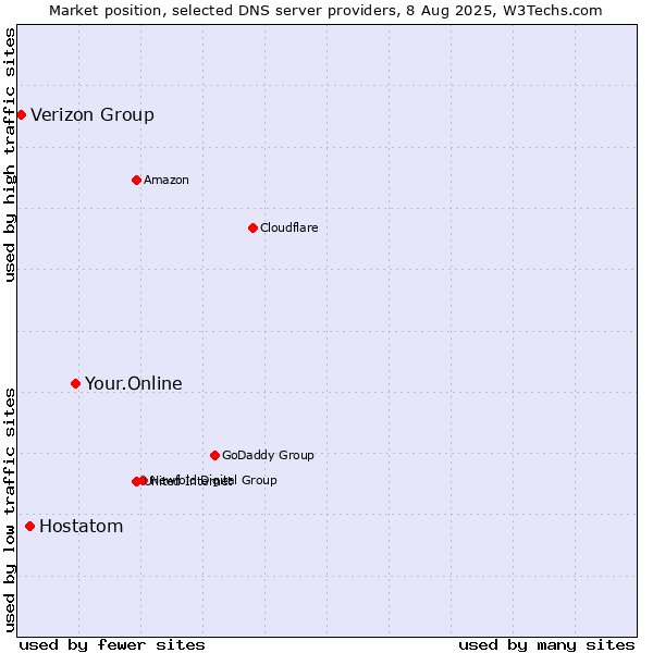 Market position of Your.Online vs. Hostatom vs. Verizon Group
