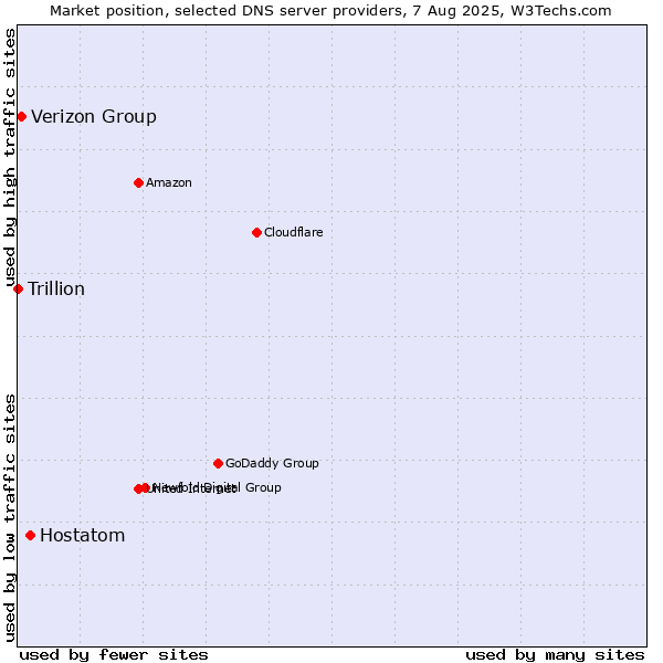 Market position of Hostatom vs. Verizon Group vs. Trillion