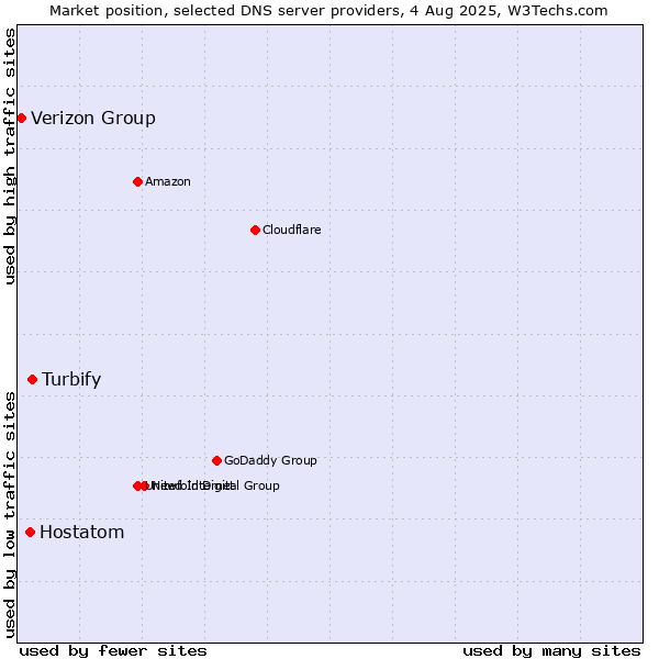 Market position of Turbify vs. Hostatom vs. Verizon Group