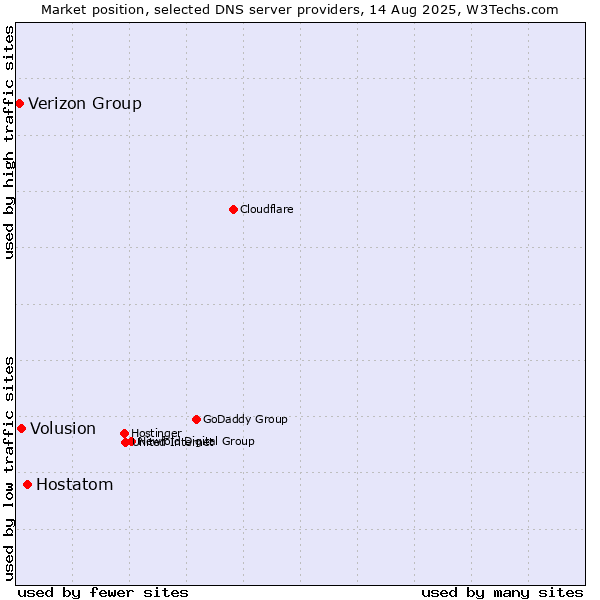 Market position of Hostatom vs. Volusion vs. Verizon Group