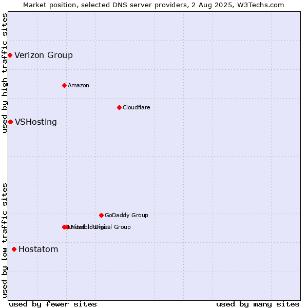 Market position of Hostatom vs. VSHosting vs. Verizon Group