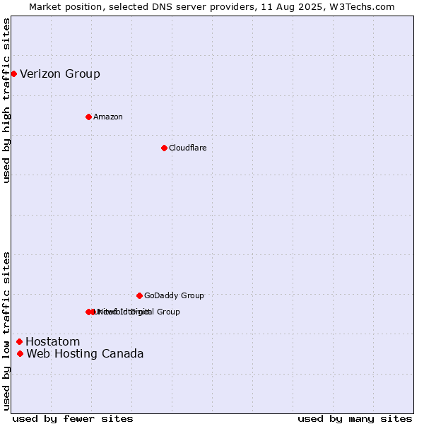 Market position of Web Hosting Canada vs. Hostatom vs. Verizon Group