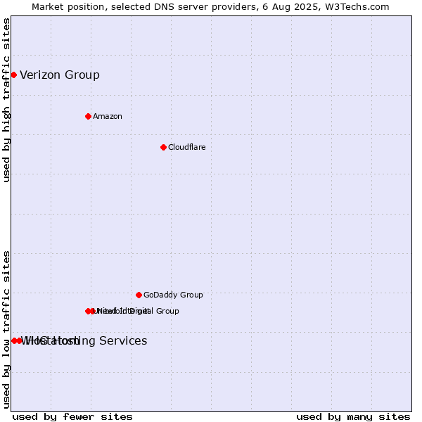 Market position of Hostatom vs. Verizon Group vs. WHG Hosting Services